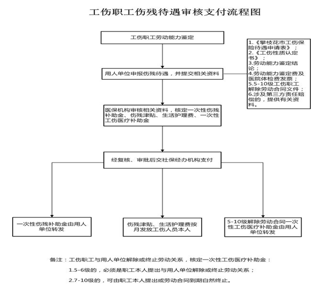 攀枝花社保增減員申報辦理指南_社保報銷流程 第1張