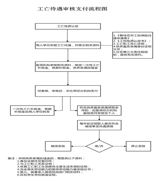 攀枝花社保增減員申報辦理指南_社保報銷流程 第3張