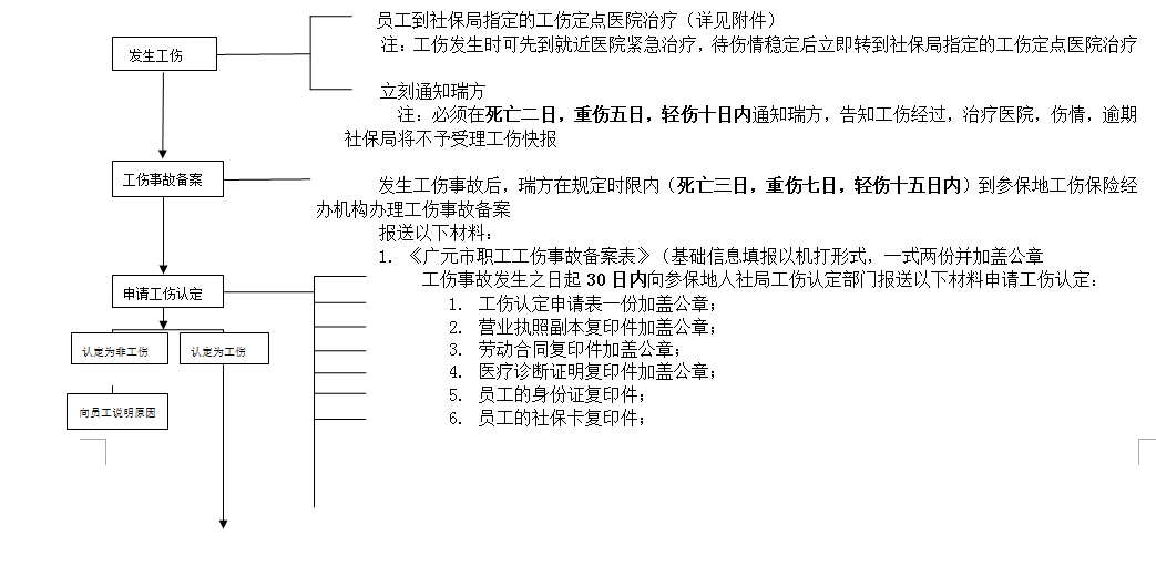 廣元社保增減員申報(bào)辦理指南_社保報(bào)銷流程 第1張