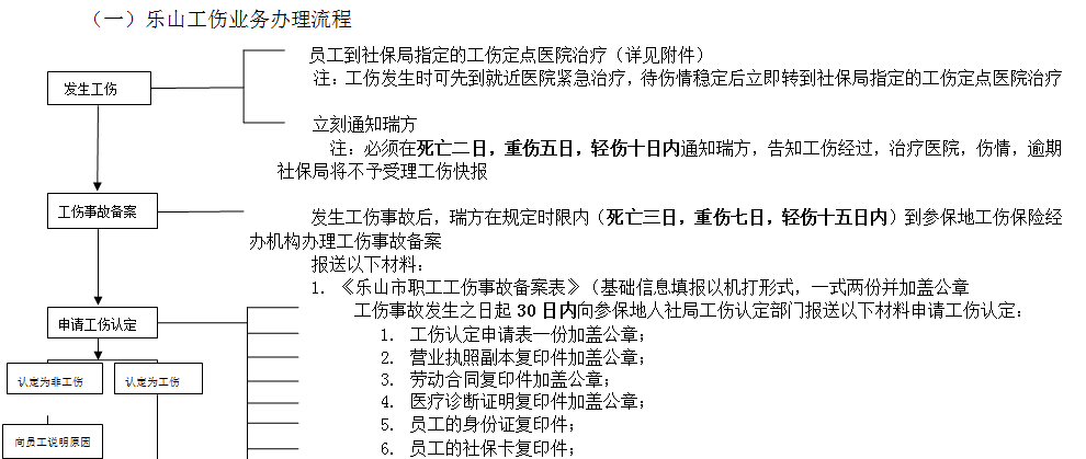 樂山社保增減員申報(bào)辦理指南_社保報(bào)銷流程 第1張