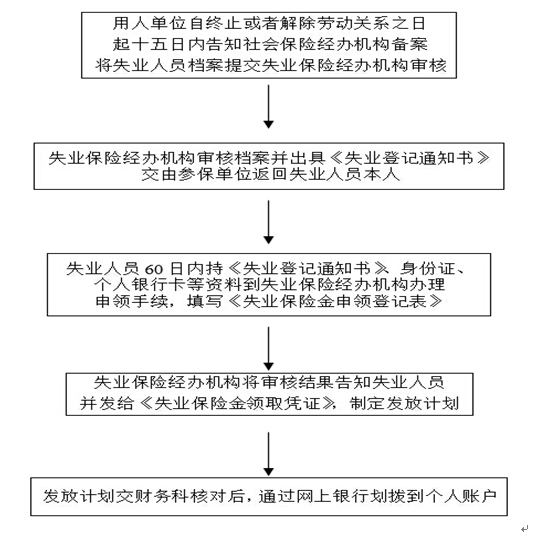 宜賓社保增減員申報辦理指南_社保報銷流程 第4張