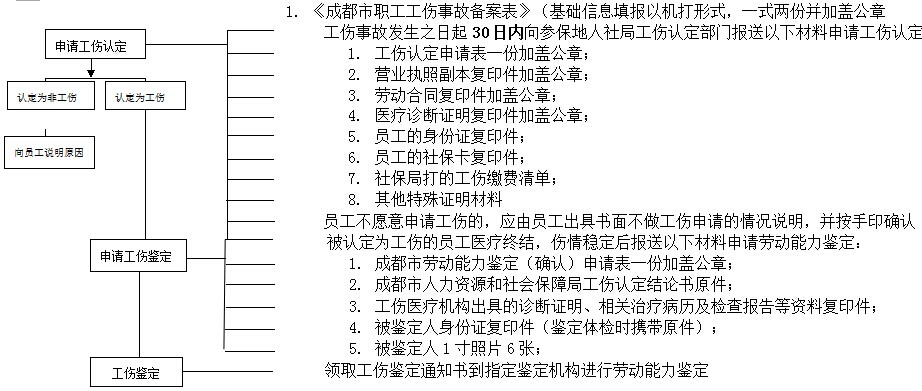 成都社保增減員申報辦理指南_社保報銷流程 第2張