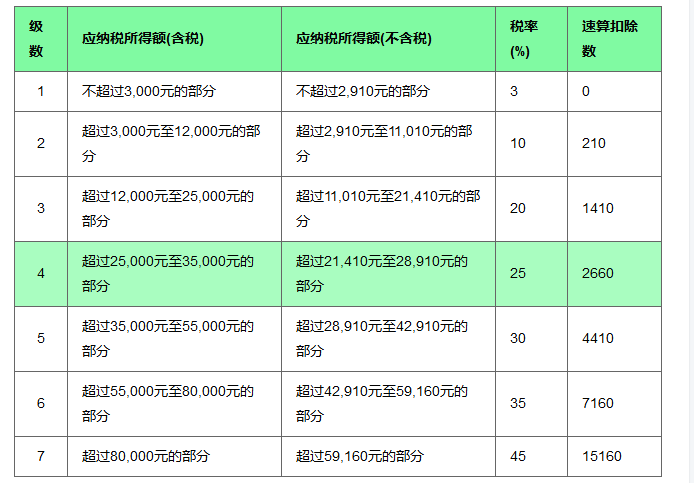 2019個(gè)人所得稅稅率表 第1張