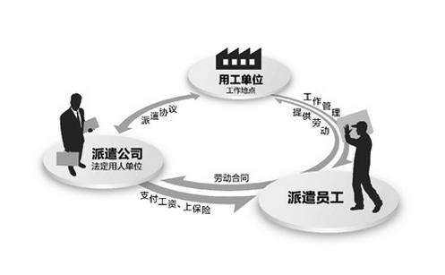 勞務(wù)派遣和人事代理的區(qū)別 第1張