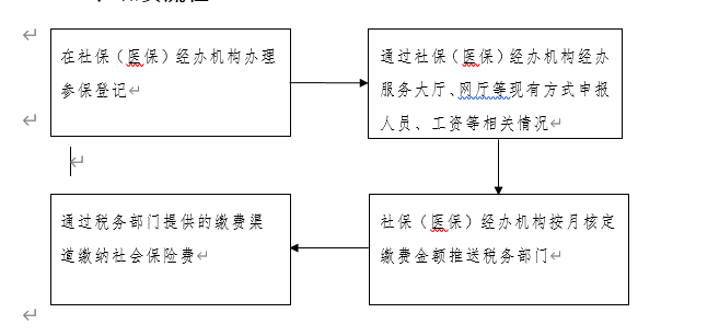 關(guān)于企業(yè)社會(huì)保險(xiǎn)費(fèi)劃轉(zhuǎn)稅務(wù)部門征收的公告 第1張