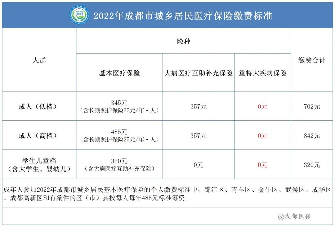 2022年成都市城鄉(xiāng)居民醫(yī)保繳費(fèi)標(biāo)準(zhǔn)是多少？ 第1張