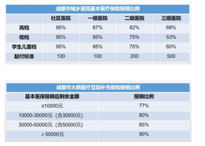 2022成都居民醫(yī)保報銷比例 第1張