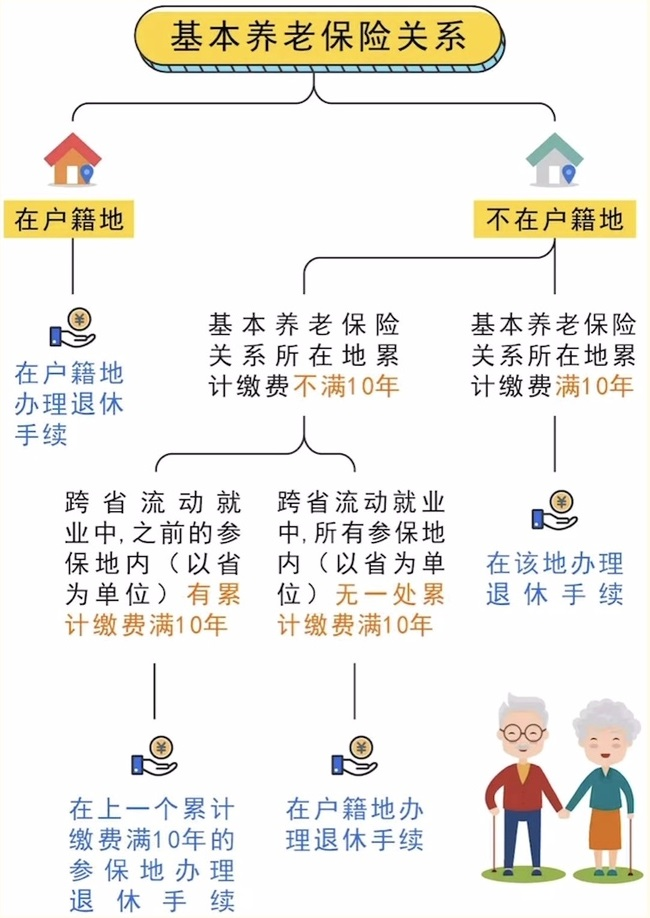 跨省流動就業(yè)參保養(yǎng)老金在哪兒領(lǐng)？ 第1張