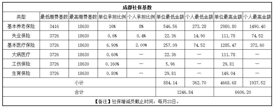 快來看！成都社保繳費基數(shù)更新啦！ 第1張