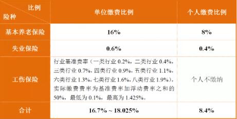 成都最新社保繳費標準出爐！看看你每月繳多少？ 第1張