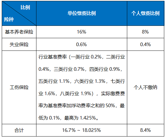 職工社保每月繳多少？怎么算？ 第1張