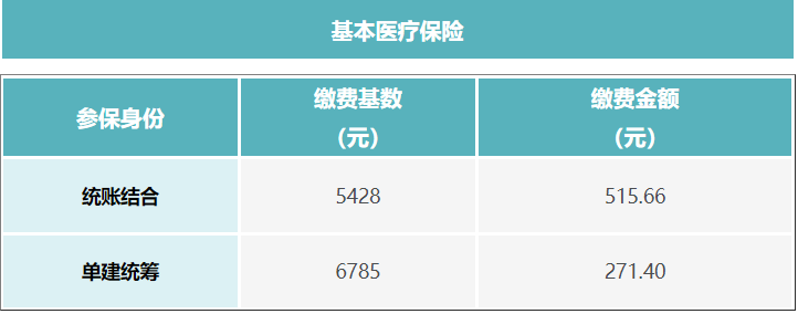 成都外地戶口靈活就業(yè)社保最低繳費(fèi)多少？ 第3張