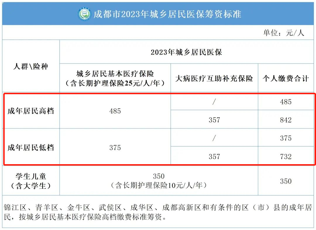 2023年度成都城鄉(xiāng)居民醫(yī)保繳費標準 第1張