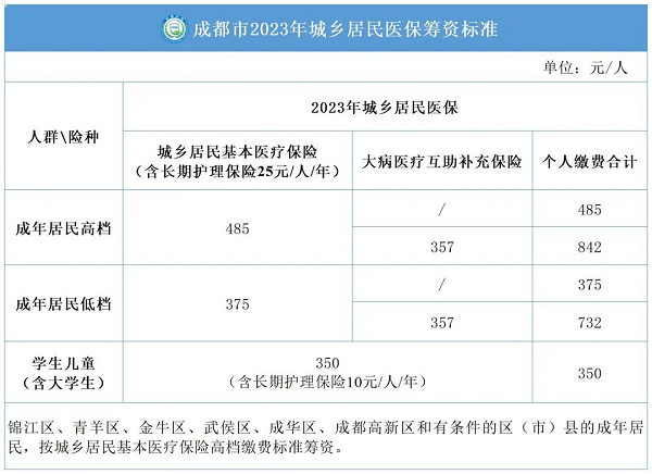 外地人怎么參加成都醫(yī)保？ 第1張