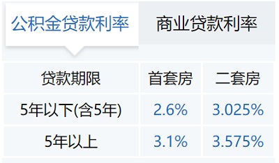 2022年度最新成都公積金貸款利率 第1張