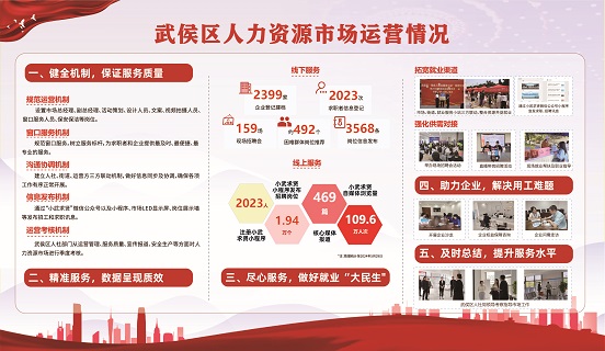 瑞方人力助力武侯區(qū)人力資源市場(chǎng)2024年上半年就業(yè)服務(wù)工作再創(chuàng)新高！ 第21張