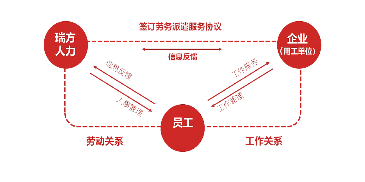 如何選擇成都勞務(wù)派遣公司？ 第1張